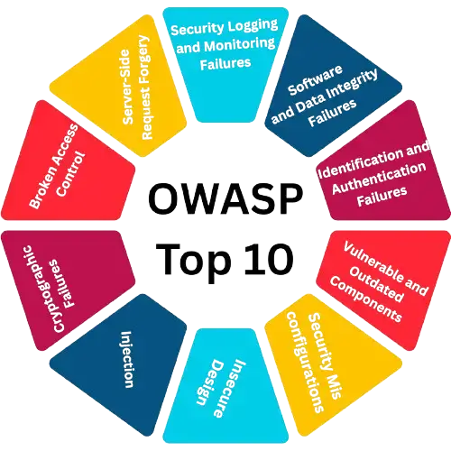 Web Penetration Testing Training in India